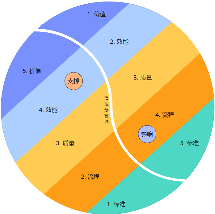 全域太极治理模型